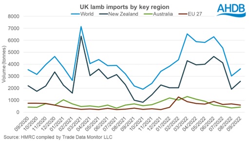 UK Lamb Imports by Key Region